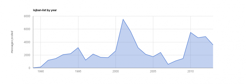 lojban-list-by-year.png