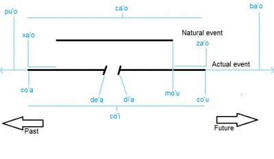 Image above: event contours. All prepositions above the line of the event signify stages covering an amount of time. All prepositions below the line signify stages which are point-like.